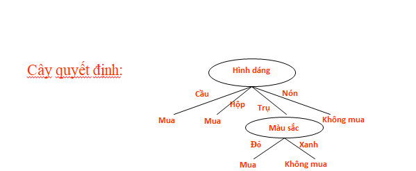 PHƯƠNG PHÁP TẠO CÂY ĐỊNH DANH ID3 