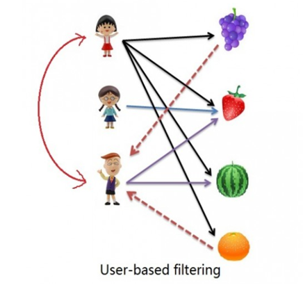 RECOMMENDER SYSTEM ỨNG DỤNG VÀO WEB QUẢN LÝ QUÁN ĂN  