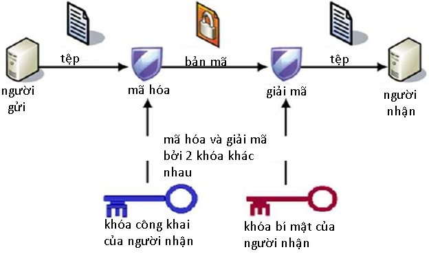 XÂY DỰNG ỨNG DỤNG MÃ HÓA VÀ GIẢI MÃ TẬP TIN 