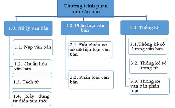 PHÂN LOẠI VĂN BẢN THEO CHỦ ĐỀ 