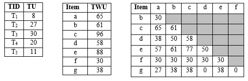 KHAI THÁC TẬP HỮU ÍCH CAO TRÊN CƠ SỞ DỮ LIỆU BÁN HÀNG SIÊU THỊ BẰNG THUẬT TOÁN FHM 