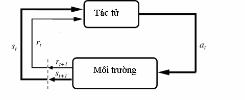 TÌM ĐƯỜNG ĐI BẰNG Q-LEARNING 