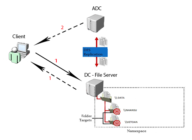 TÌM HIỂU VÀ TRIỂN KHAI GIẢI PHÁP CÂN BẰNG TẢI CHO HỆ THỐNG FILE SERVER 