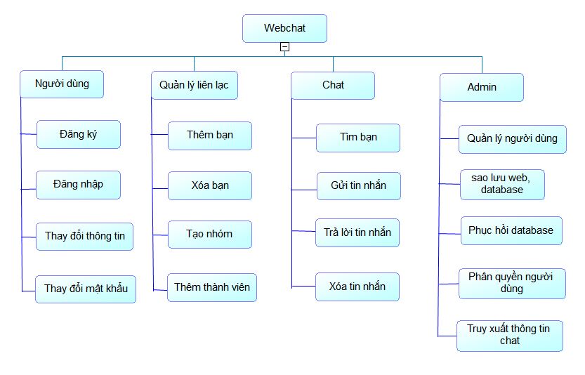 NGHIÊN CỨU CƠ SỞ DỮ LIỆU NOSQL XÂY DỰNG ỨNG DỤNG CHAT 